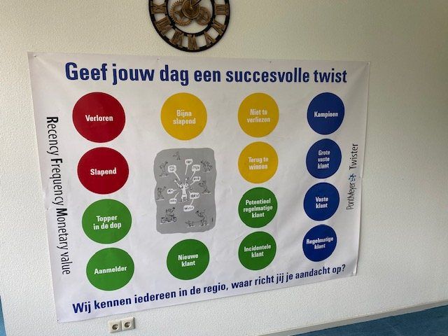 Twister-poster met RFM-klantsegmenten op de muur van een vestiging