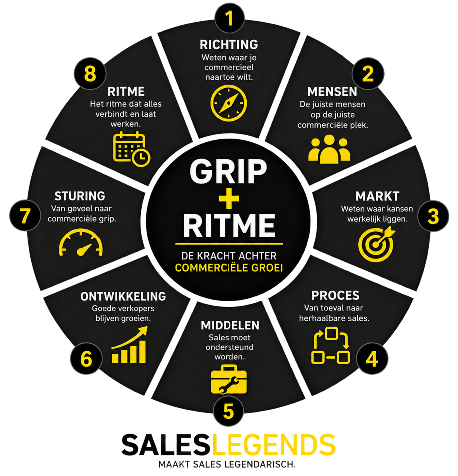 Het Sales Legends Model: acht bouwstenen rond de kern grip plus ritme, de kracht achter commerciële groei